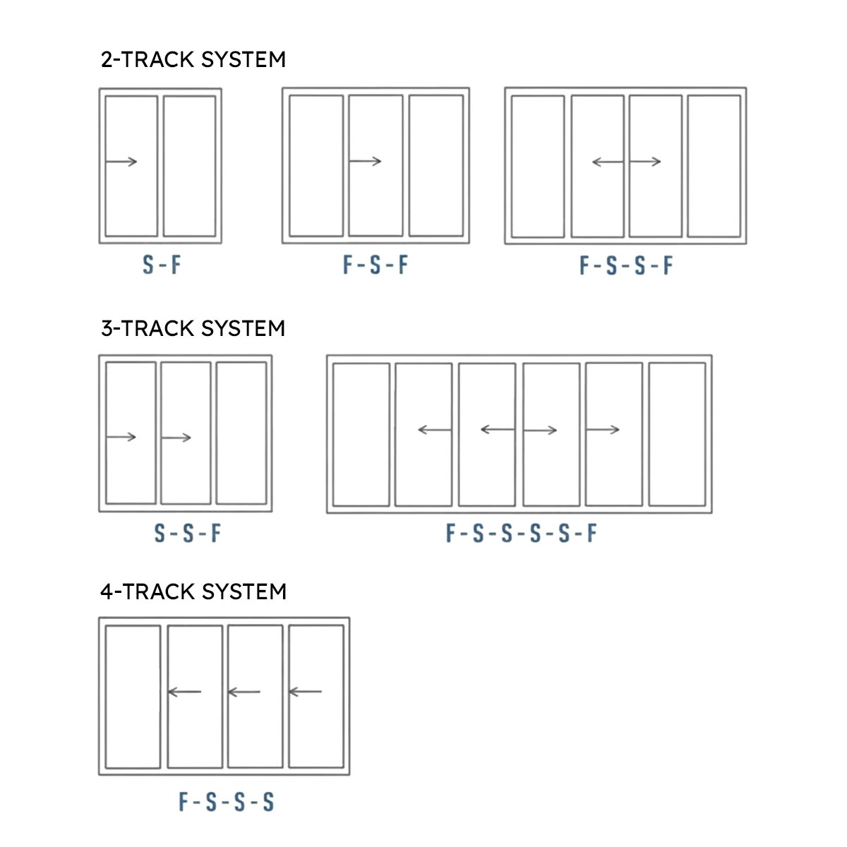 Common sliding door panel configurations (OX, OXX, OXXO